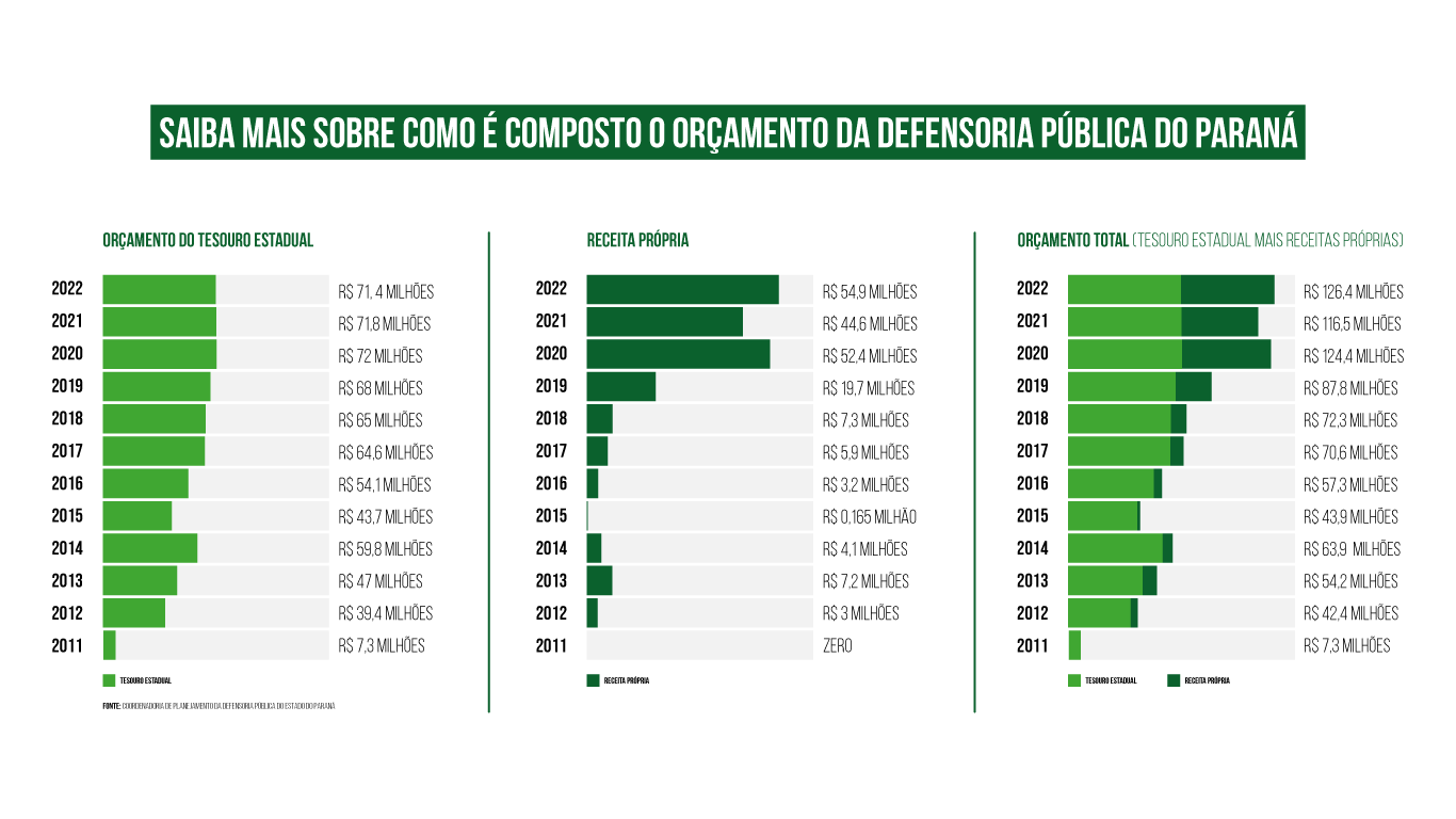 Saiba mais sobre como é composto o orçamento da Defensoria Pública do Paraná
