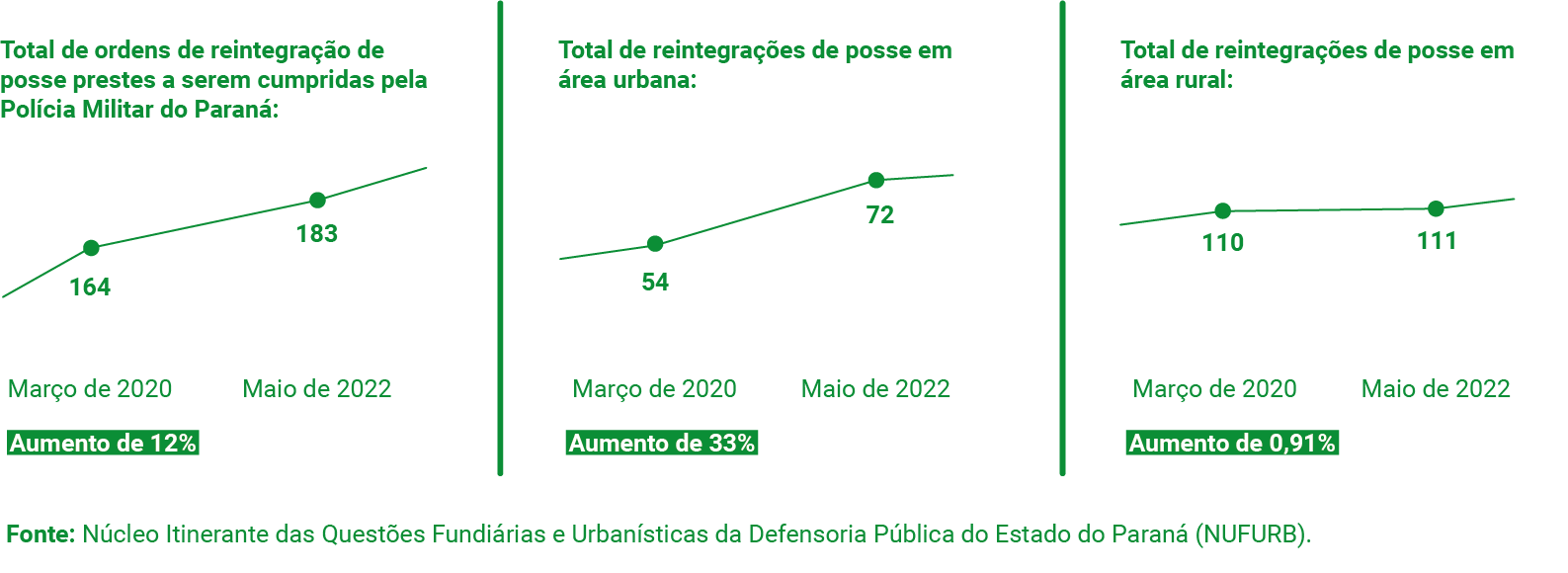 Caso ordens de reintegração de posse sejam cumpridas, DPE-PR estima que mais de 100 mil pessoas podem ser despejadas no estado