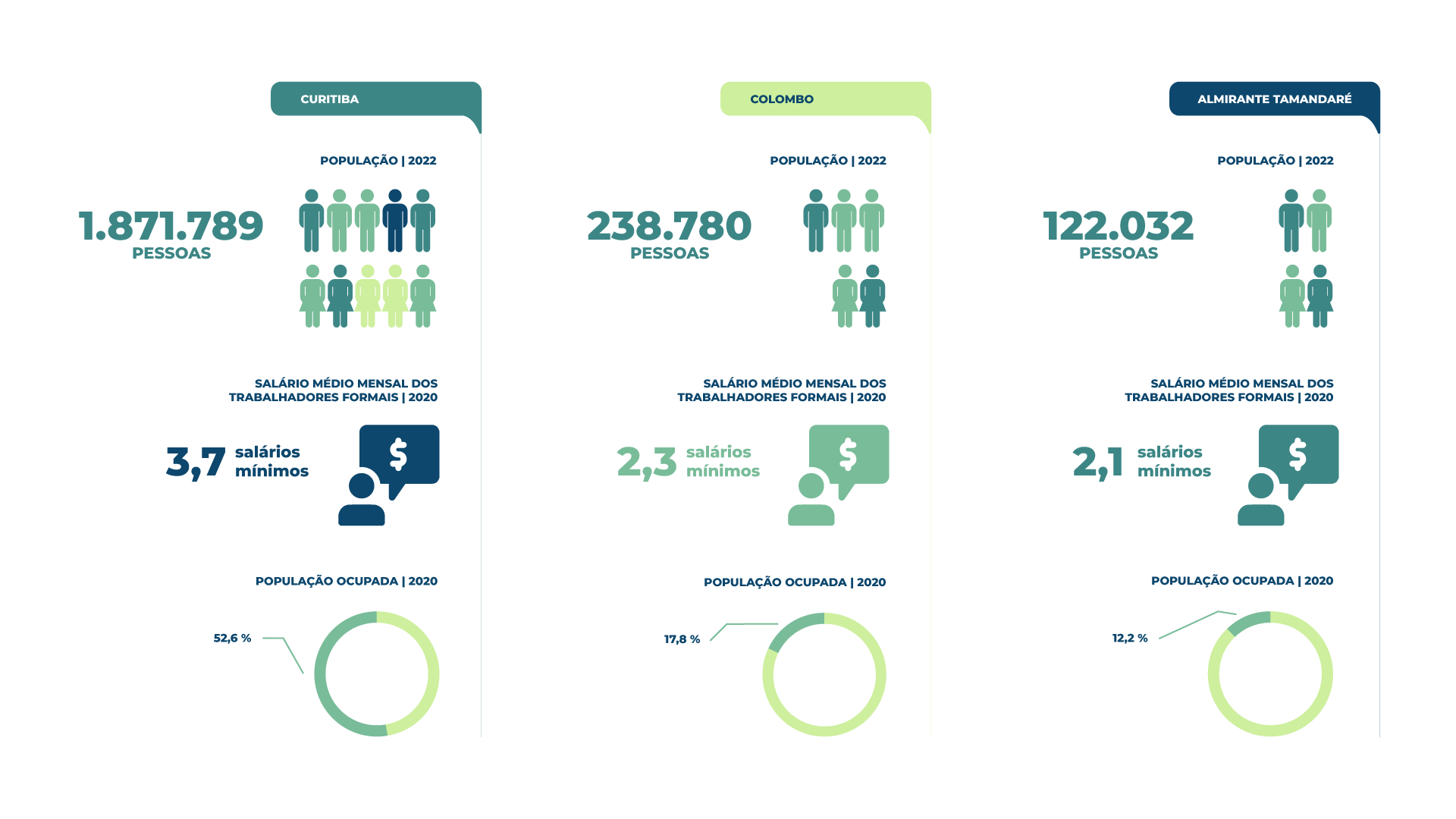 Infográfico apresentando visualmente as informações sobre o perfil populacional de Curitiba, Colombo e Almirante Tamandaré.