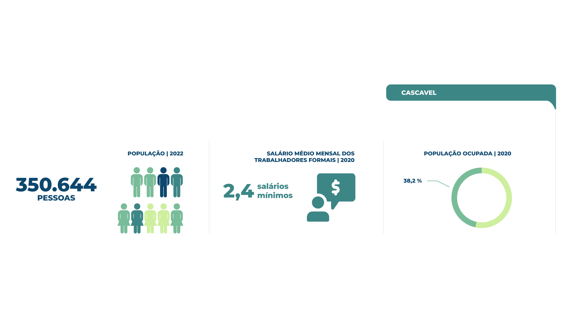 Infográfico com os dados do perfil da população de Cascavel.