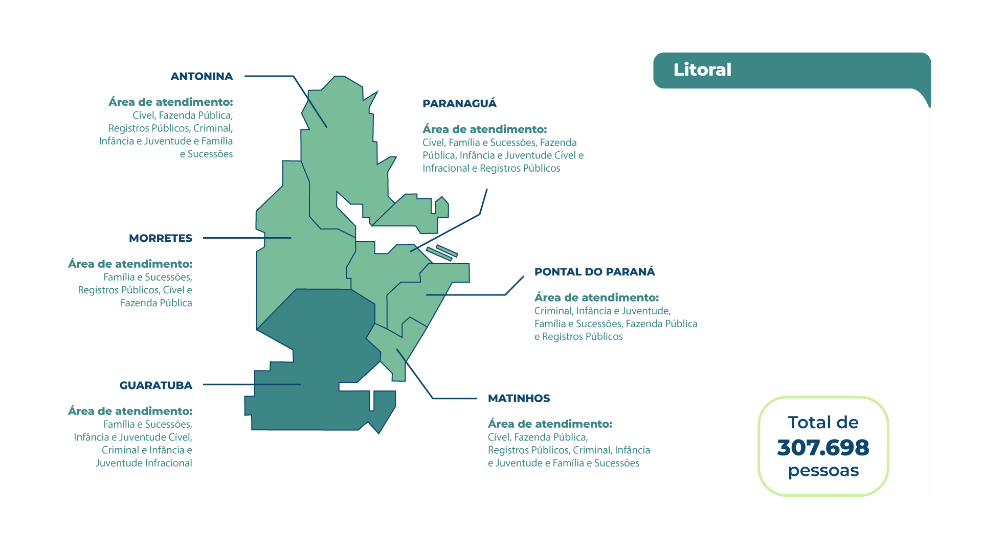 Imagem de infográfico sobre as áreas atendidas pelos municípios do litoral do Paraná. À direita superior, uma faixa escrita "Litoral". Abaixo, uma informação sobre o total de pessoas das cidades abrangidas. Na esquerda central, um mapa do litoral paranaense representado em tons esverdeados e descrições ao lado.