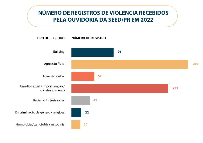 Imagem de infográfico em barras com os números de registros de violência recebidos pela Ouvidoria da Secretaria de Educação do Paraná em 2022