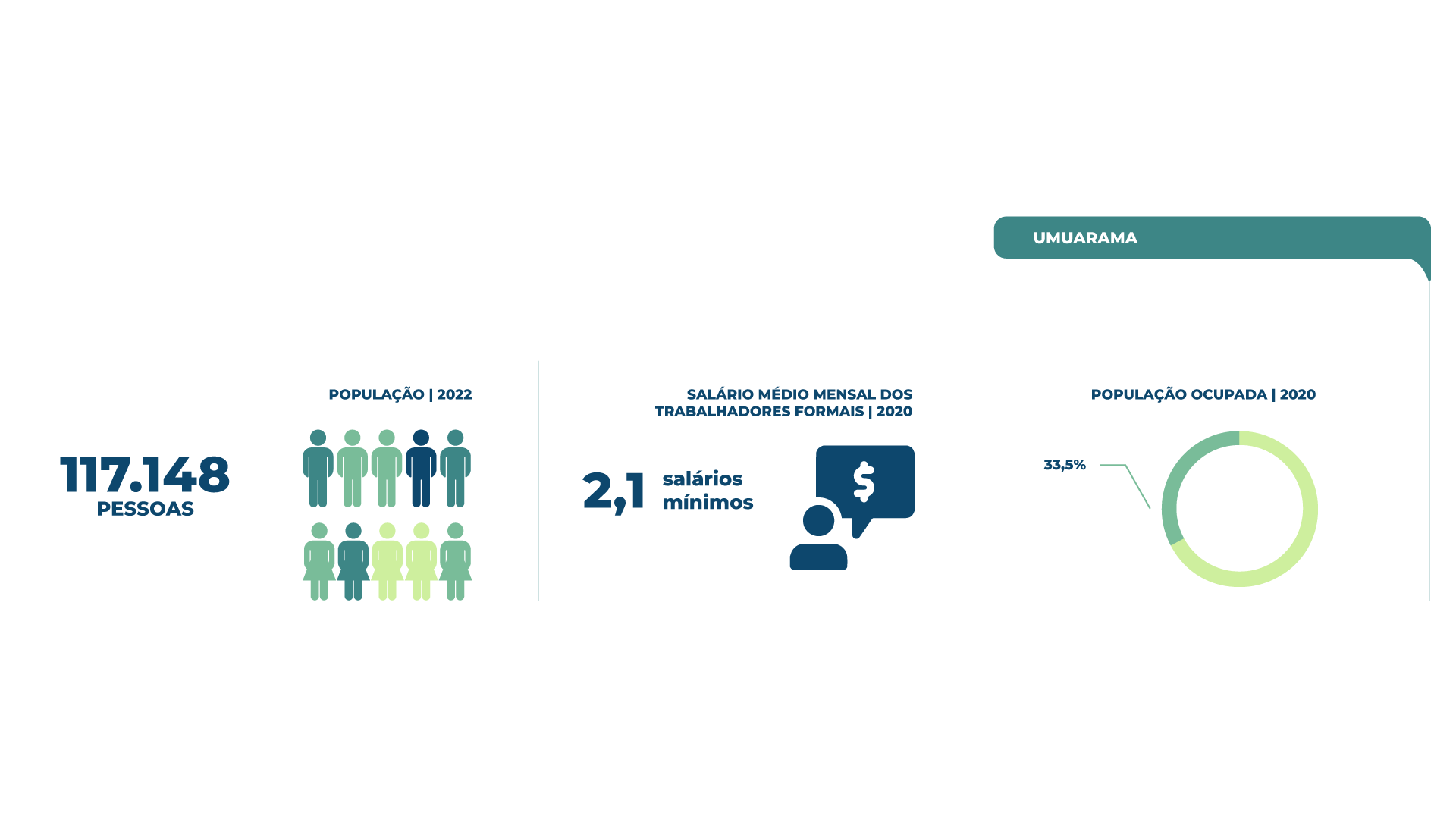 Imagem de infográfico, tendo na direita superior uma faixa com o nome "Umuarama", e abaixo algumas informações demográficas. Na esquerda central, consta o número estimado da população; ao centro, o salário médio mensal dos trabalhadores formais; e à direita, a população ocupada do município.