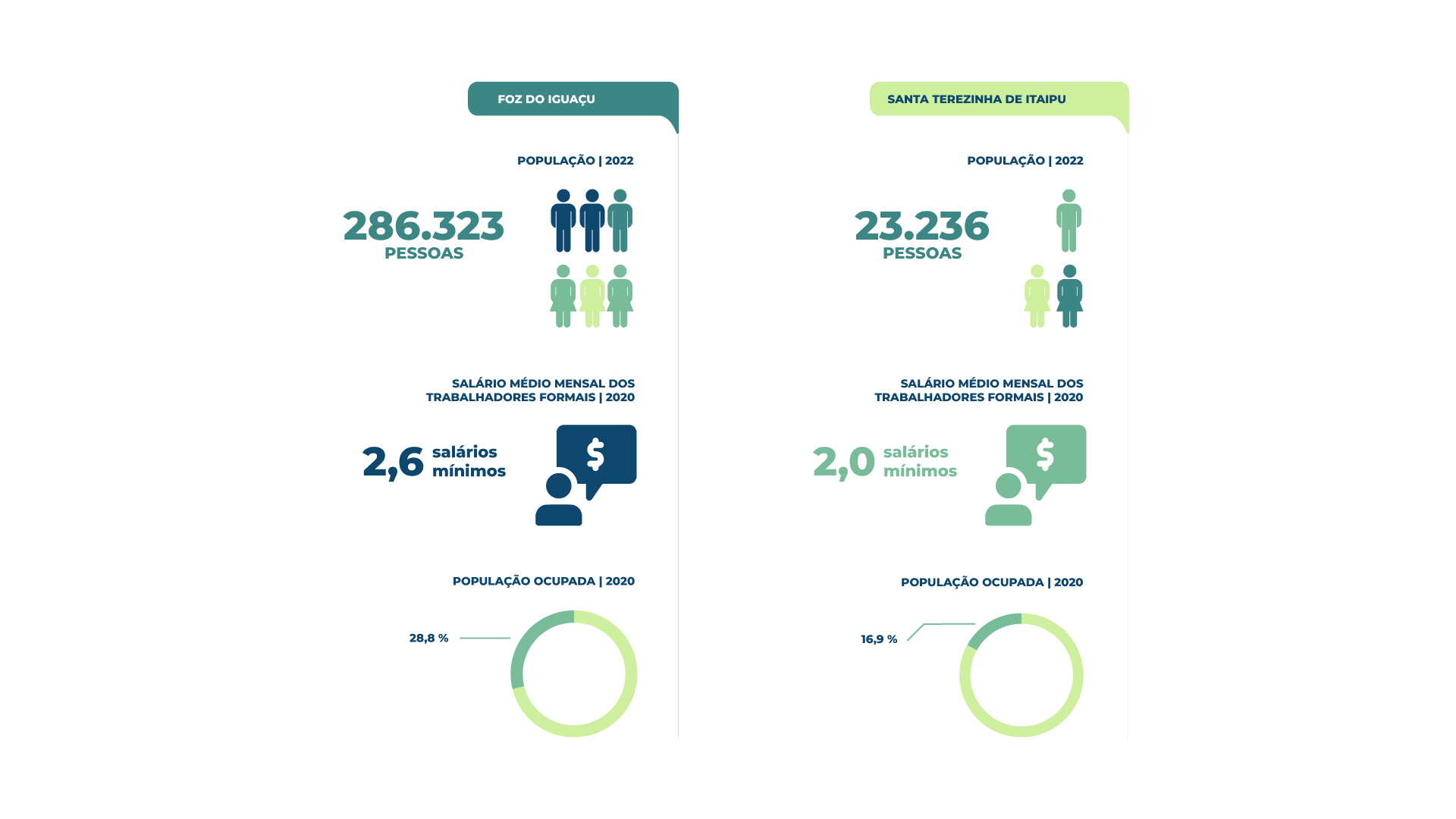 Imagem com dados sobre a população de Foz do Iguaçu
