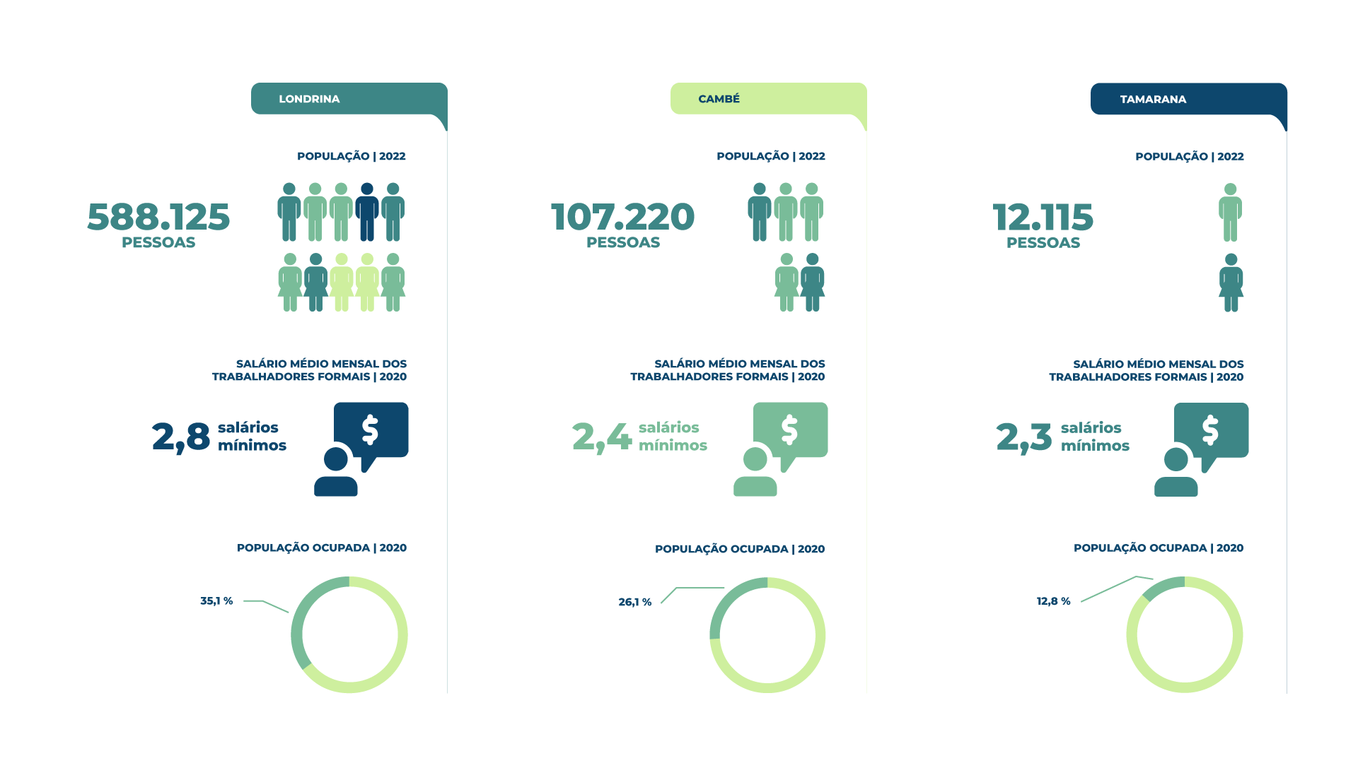 Infográfico com informações sobre população e renda das cidades de Londrina, Tamarana e Cambé.