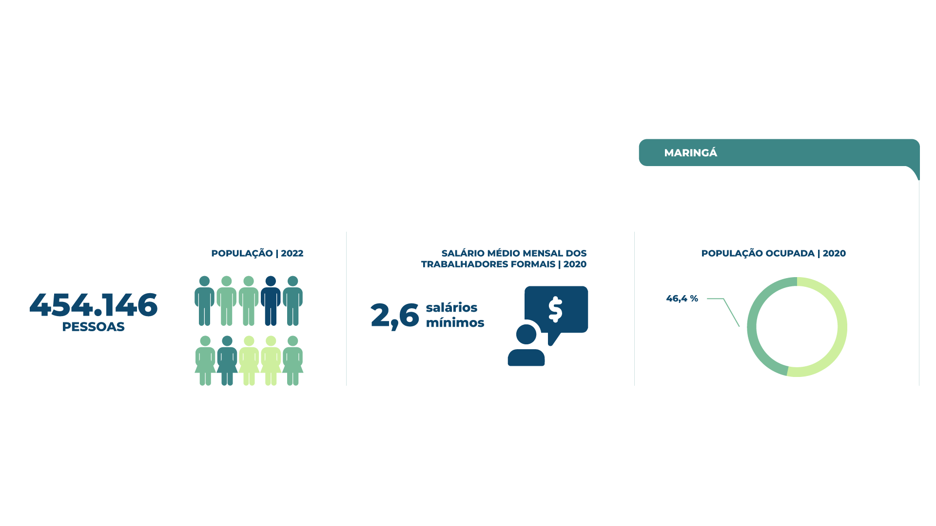 Infográfico com informações de população e renda de Maringá.