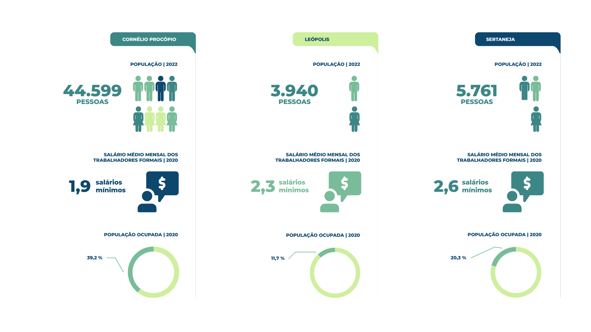 Infográfico com informações de população e renda das cidades de Cornélio Procópio, Sertaneja e Leópolis. 