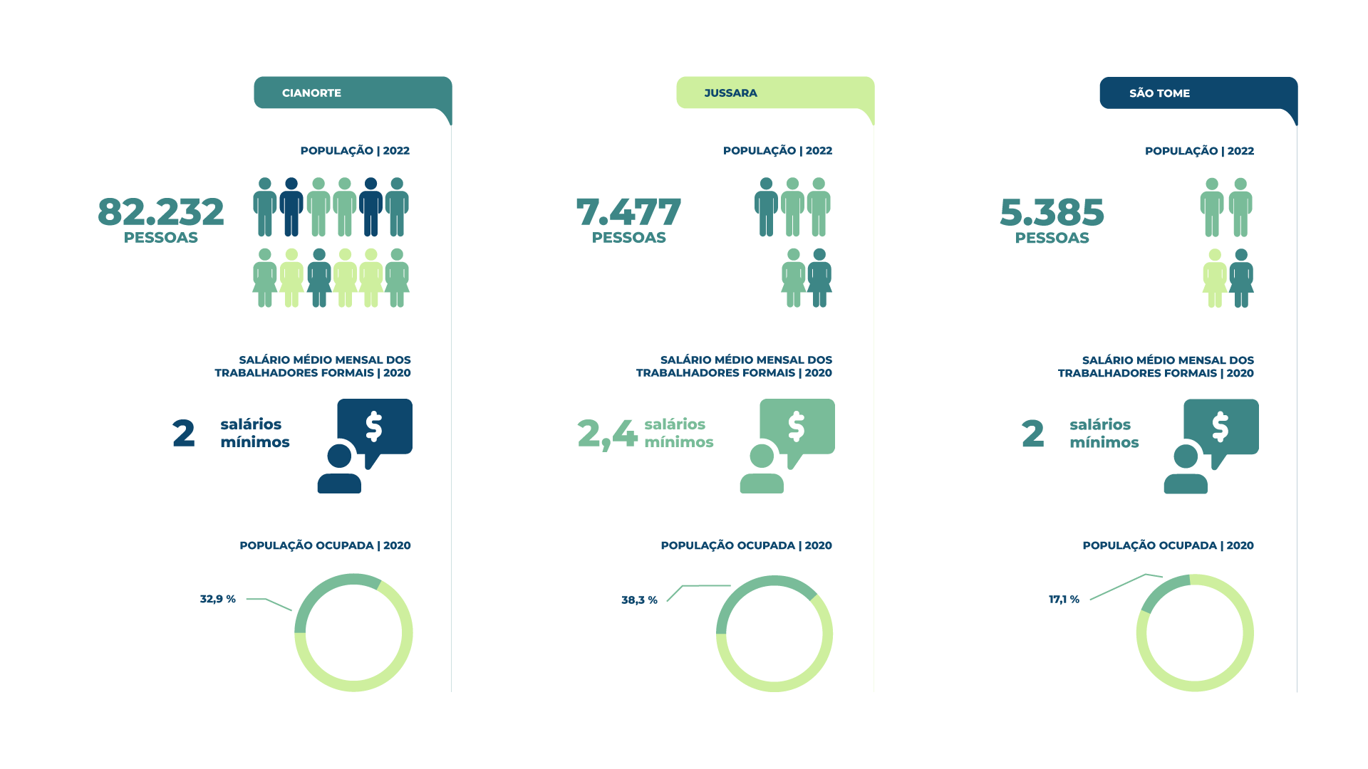 Imagem de infográfico com dados demográficos sobre a população dos municípios da Comarca de Cianorte.