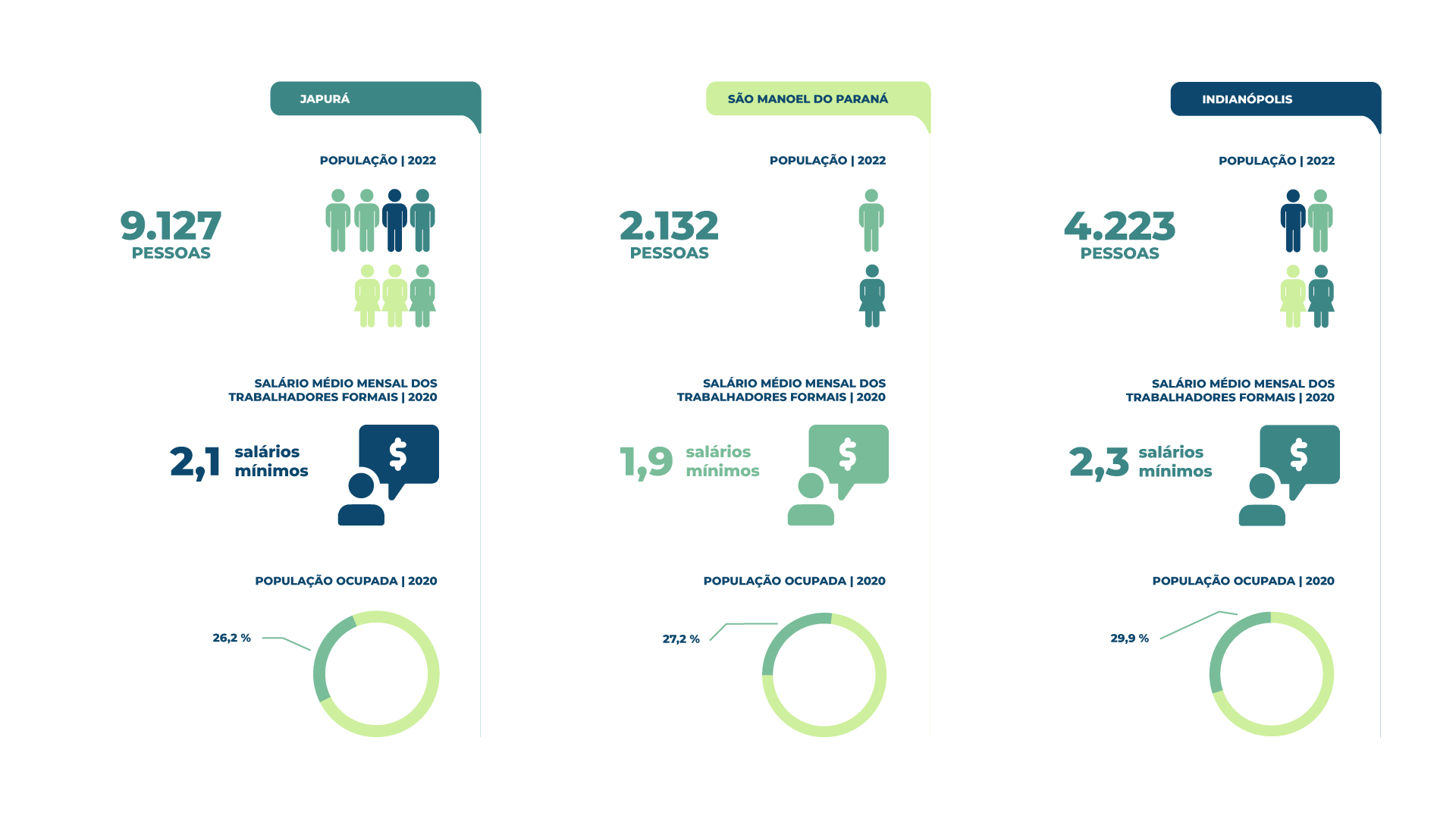 Imagem de infográfico com dados demográficos sobre a população dos municípios da Comarca de Cianorte.