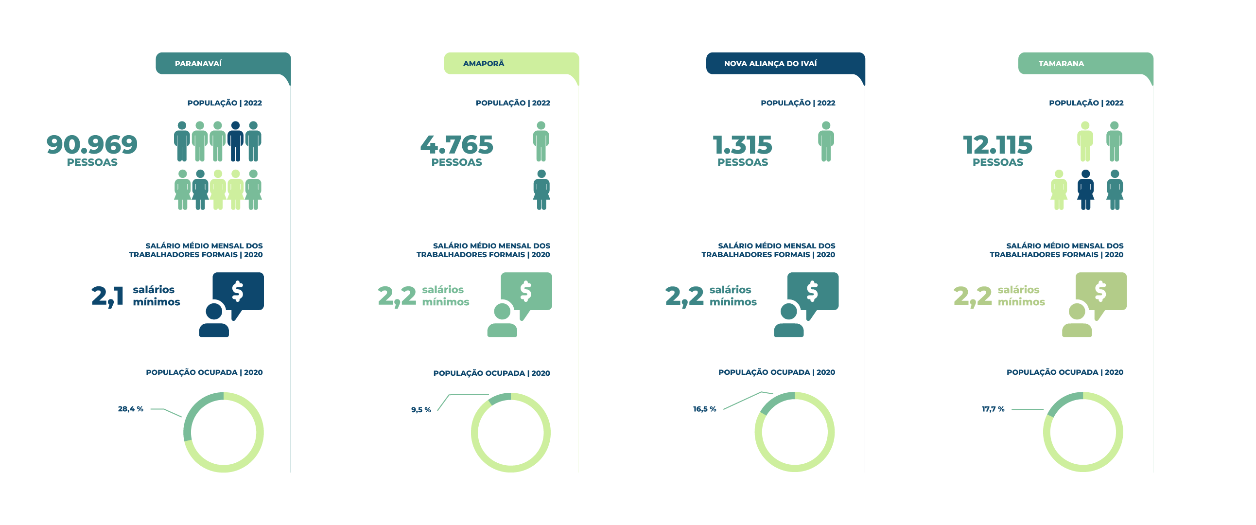 Imagem de Infográfico com dados demográficos sobre os municípios da Comarca de Paranavaí