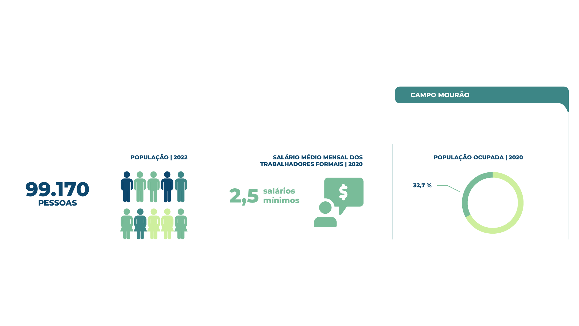 Imagem com infográfico de dados demográficos sobre o município de Campo Mourão