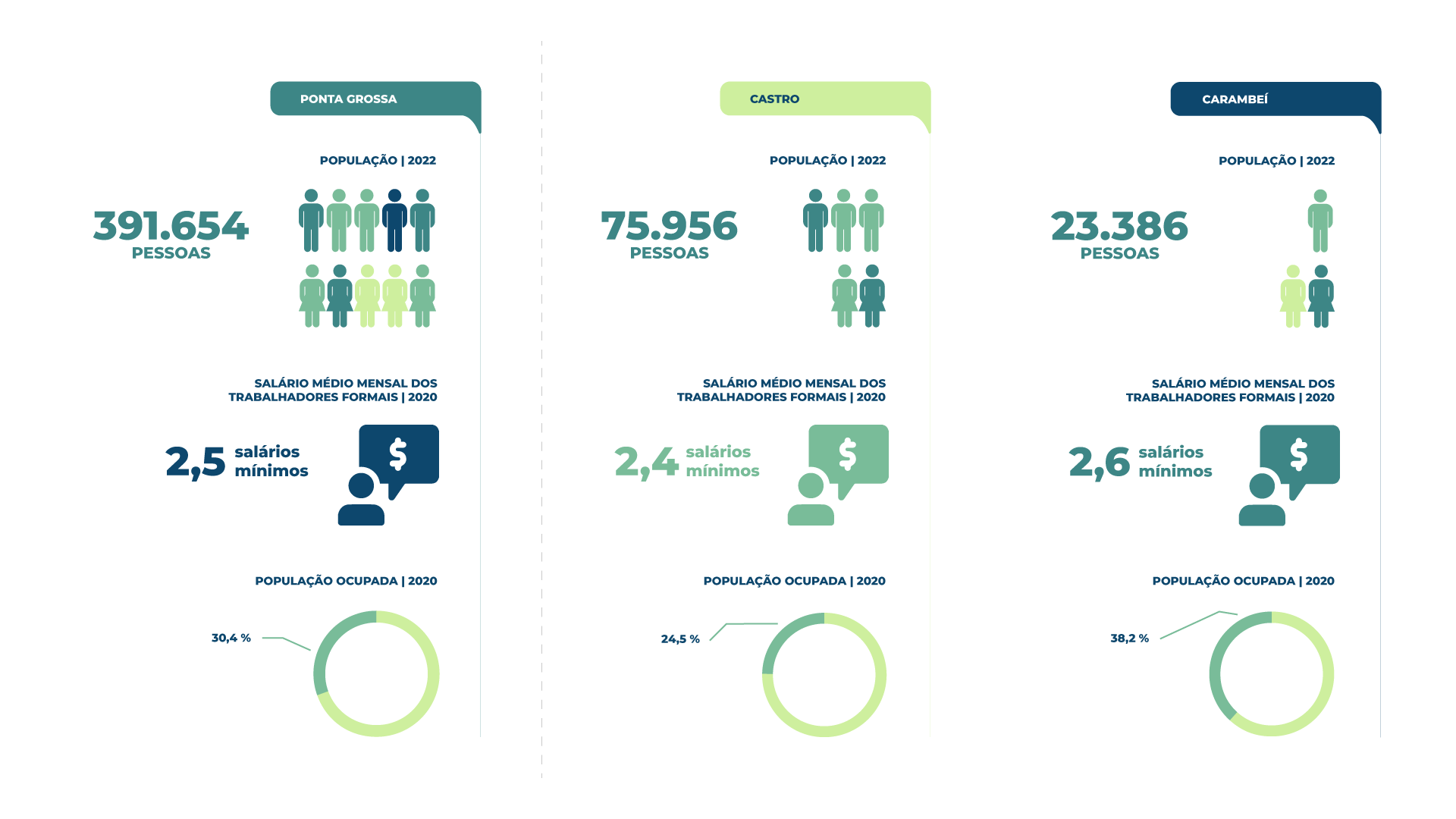 Imagem de infográfico com dados demográficos sobre os municípios de Ponta Grossa, Castro e Carambeí.
