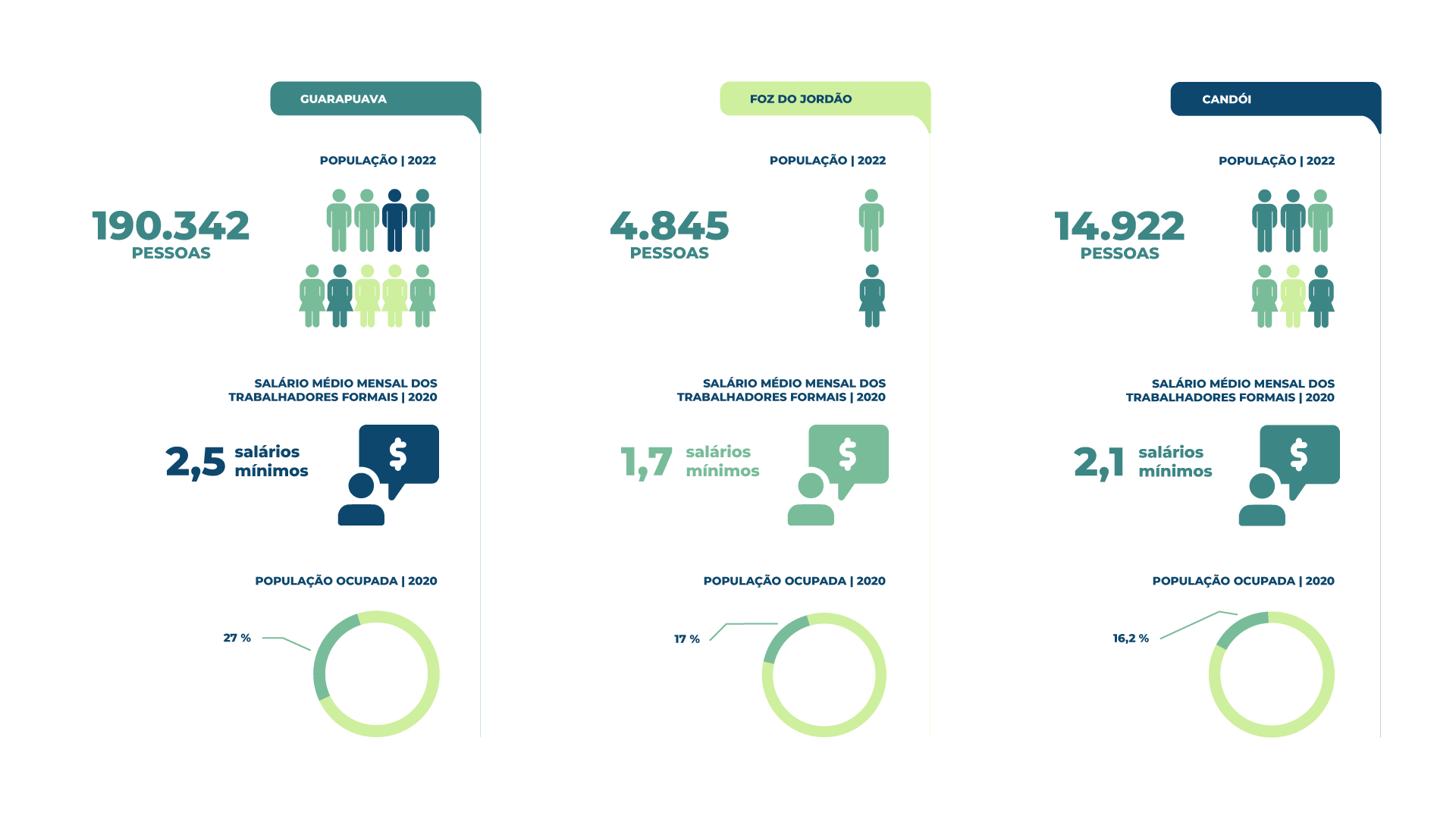 Imagem de infográfico com dados demográficos dos municípios da Comarca de Guarapuava.
