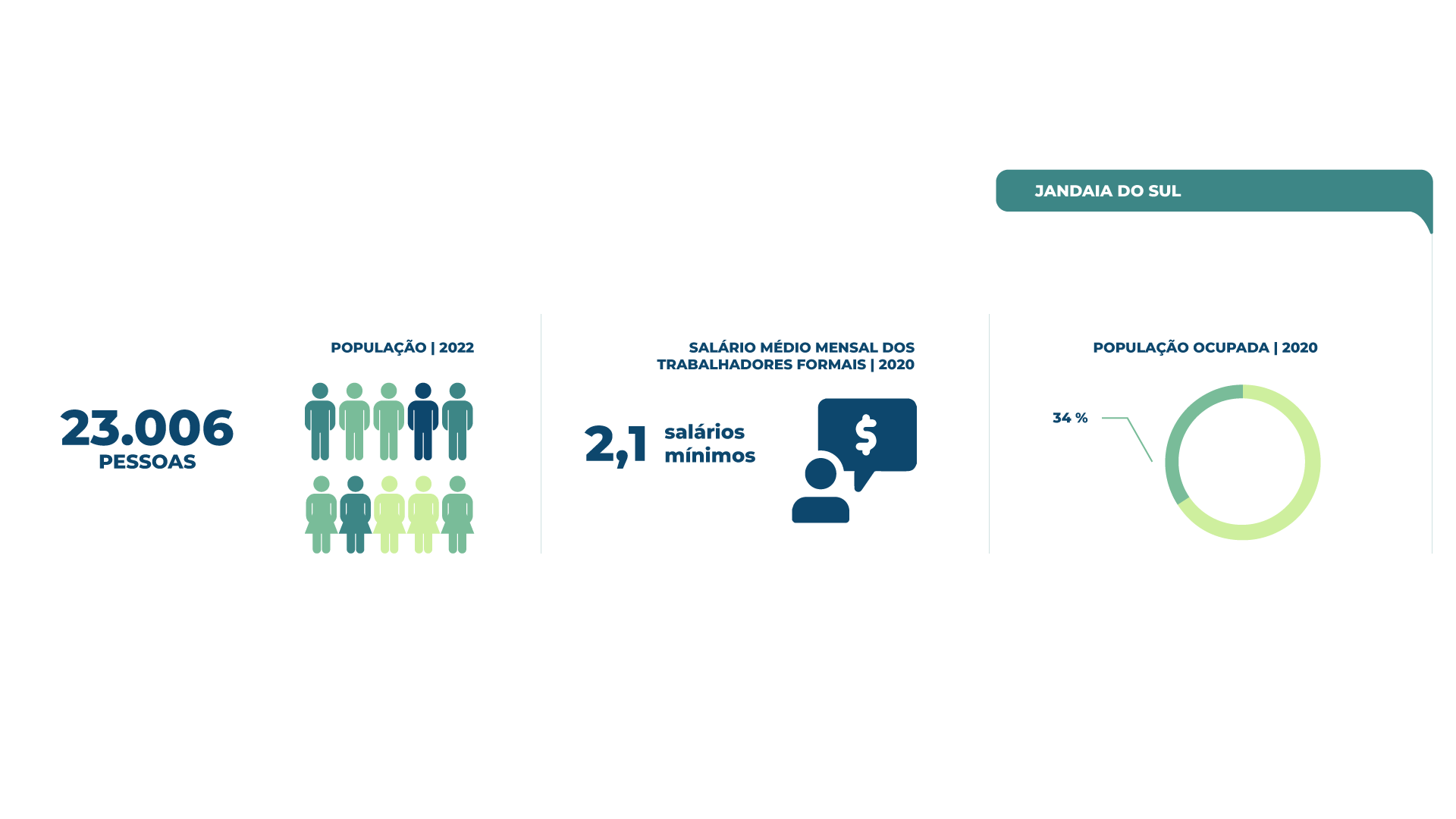 Infográfico com o perfil socioeconômico de Jandaia do Sul.