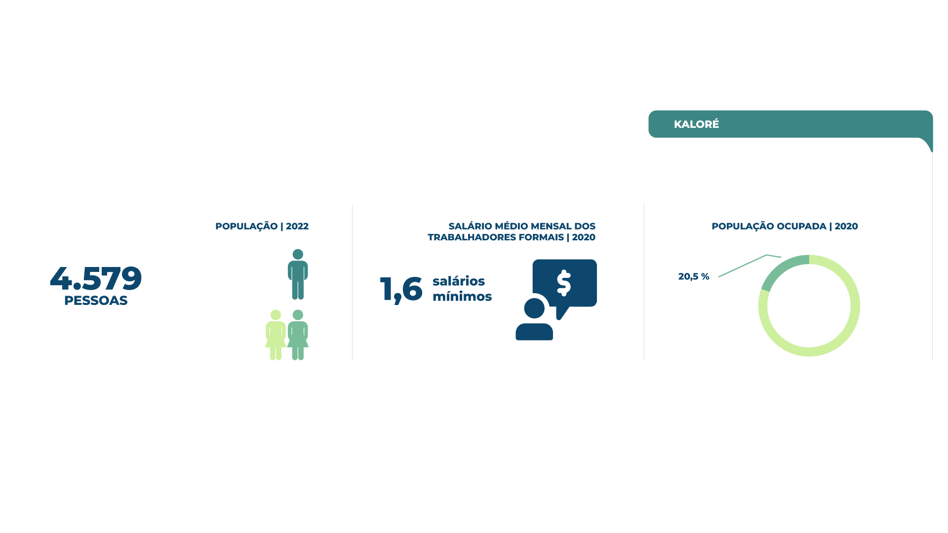 Infográfico com o perfil socioeconômico de Kaloré. 
