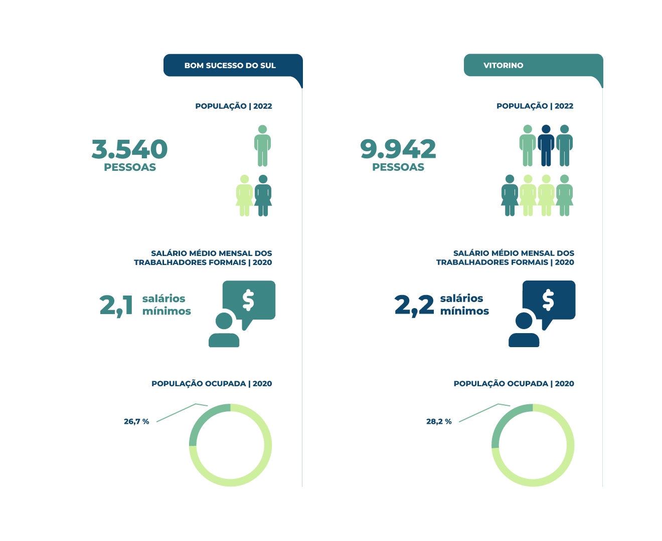 Perfil socioeconômico de Bom Sucesso do Sul e Vitorino. 