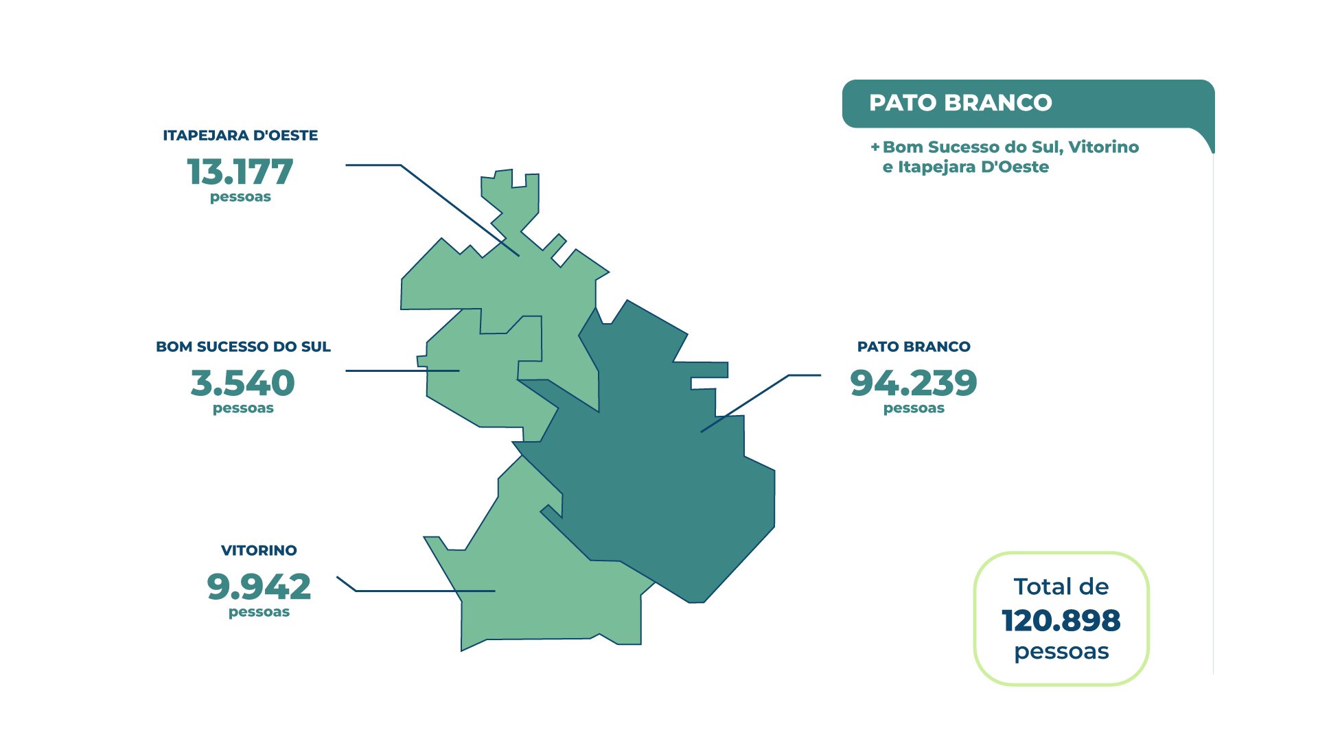 Infográfico com informações sobre a densidade demográfica de Pato Branco, Itapejara D´oeste, Bom Sucesso do Sul e Vitorino. 