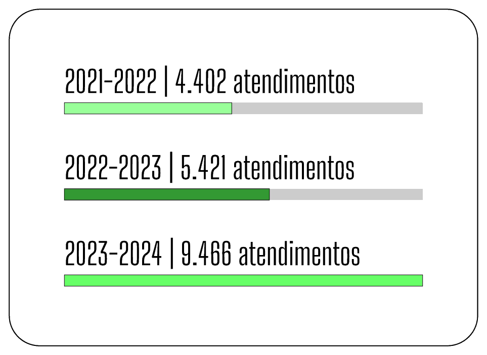 Imagem de infográfico com dados de atendimento do posto da DPE-PR na ALEP.