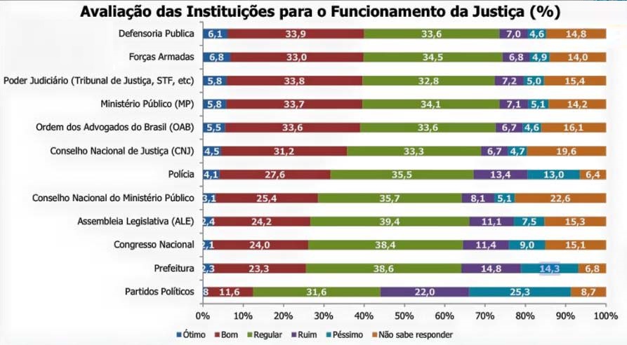 Defensoria Pública é a instituição mais bem avaliada no funcionamento da Justiça.