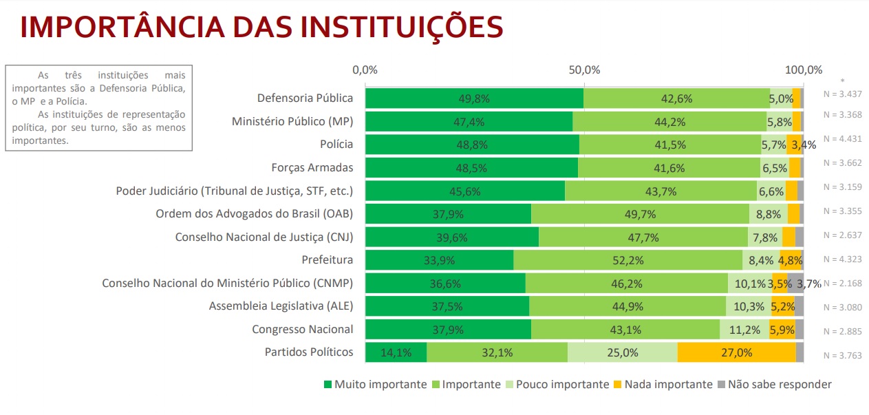 De acordo com o relatório, produzido a partir de entrevistas com 5.035 pessoas, de diversas faixas etárias, níveis de renda e graus de instrução, 92,4% dos entrevistados apontaram a Defensoria Pública como uma instituição “muito importante” (49,8%) e “importante” (42,6%).