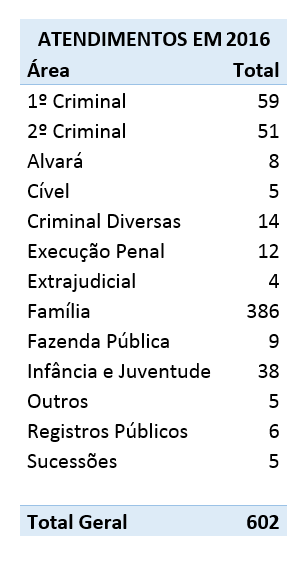 Tabela com o número de atendimentos por área em 2016.