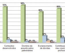 Ao final, os participantes foram convidados a avaliar a experiência, que recebeu nota máxima em todos os quesitos.