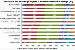 Defensoria Pública é a instituição mais bem avaliada no funcionamento da Justiça.