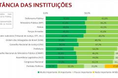 De acordo com o relatório, produzido a partir de entrevistas com 5.035 pessoas, de diversas faixas etárias, níveis de renda e graus de instrução, 92,4% dos entrevistados apontaram a Defensoria Pública como uma instituição “muito importante” (49,8%) e “importante” (42,6%).