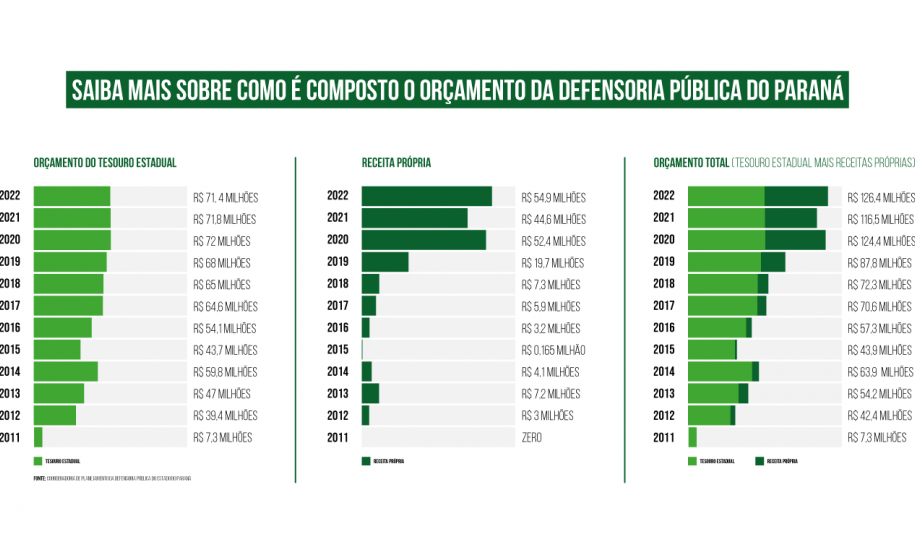 Saiba mais sobre como é composto o orçamento da Defensoria Pública do Paraná