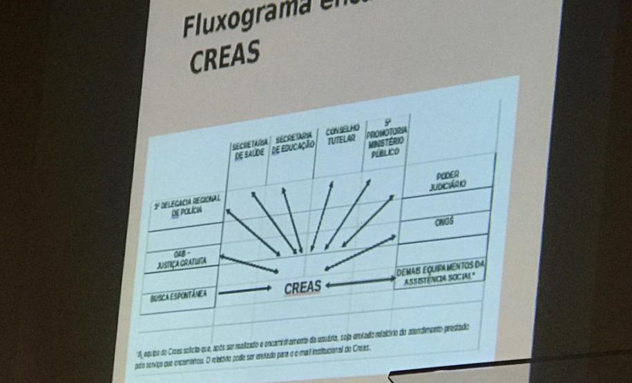 Foto do slide denominado "Fluxograma encaminhamentos CREAS".