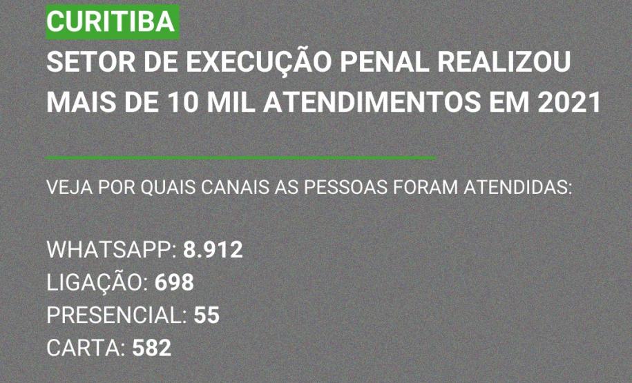 Setor de Execução Penal em Curitiba realizou mais de 10 mil atendimentos em 2021