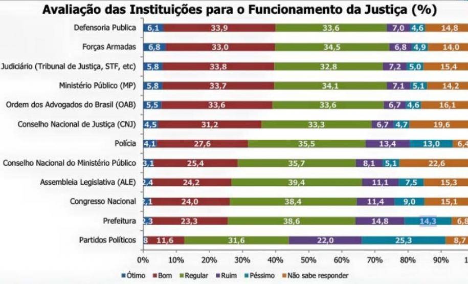 Defensoria Pública é a instituição mais bem avaliada no funcionamento da Justiça.