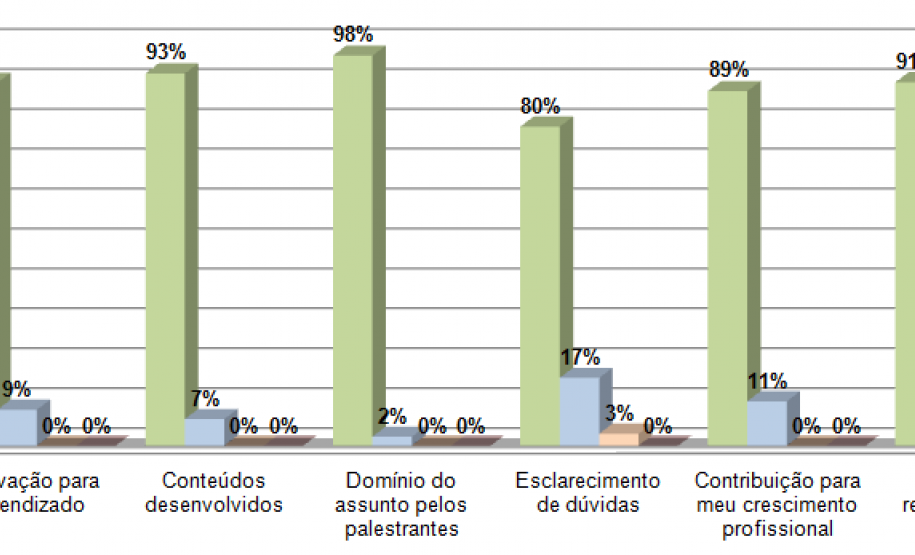 Ao final, os participantes foram convidados a avaliar a experiência, que recebeu nota máxima em todos os quesitos.