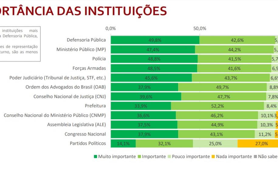 De acordo com o relatório, produzido a partir de entrevistas com 5.035 pessoas, de diversas faixas etárias, níveis de renda e graus de instrução, 92,4% dos entrevistados apontaram a Defensoria Pública como uma instituição “muito importante” (49,8%) e “importante” (42,6%).