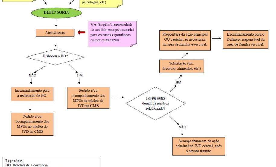 Fluxograma de atendimento da Defensoria Pública na CMB. A proposta de atuação prevê que o defensor público responsável pelo atendimento, além do acompanhamento das medidas protetivas, teria a função de propor ações relativas aos interesses das mulheres em situação de violência doméstica em outras áreas jurídicas, como Família e Cível.